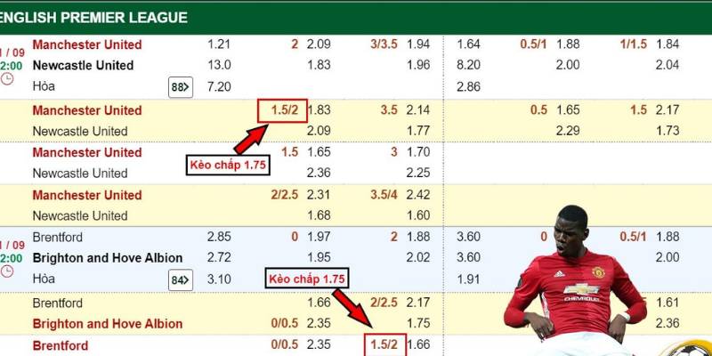 Kèo Chấp 1.75 Là Sao? Tìm Hiểu Về Cách Đặt Cược 3 Bảng tỷ lệ cá cược thể hiện kèo chấp 1.75 trái cho trận đấu